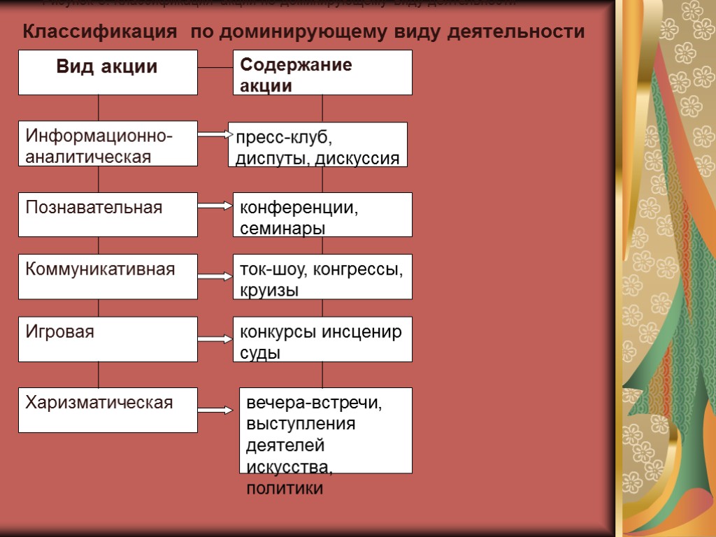 Вид акции Информационно-аналитическая Познавательная Коммуникативная Игровая пресс-клуб, диспуты, дискуссия вечера-встречи, выступления деятелей искусства, политики